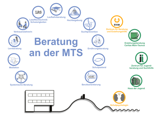 main taunus schule beratung organigramm