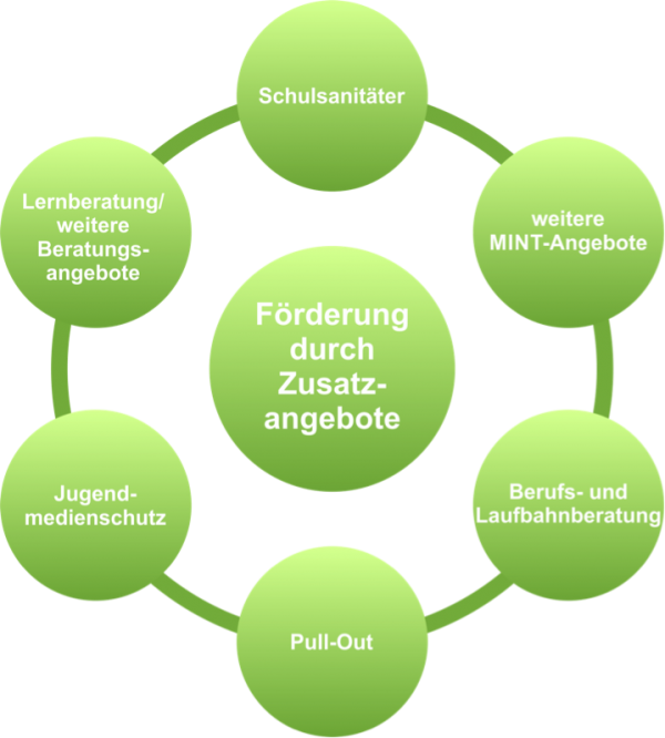 Foerderung Zusatzangebote