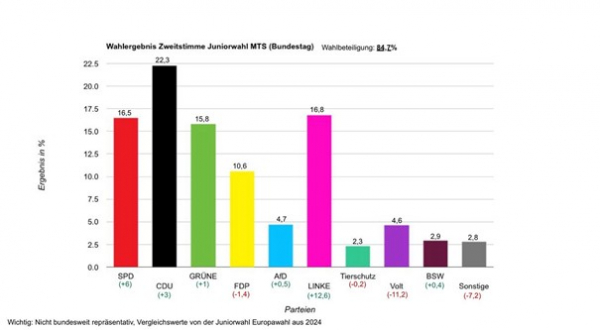 Juniorwahl 2025 MTS